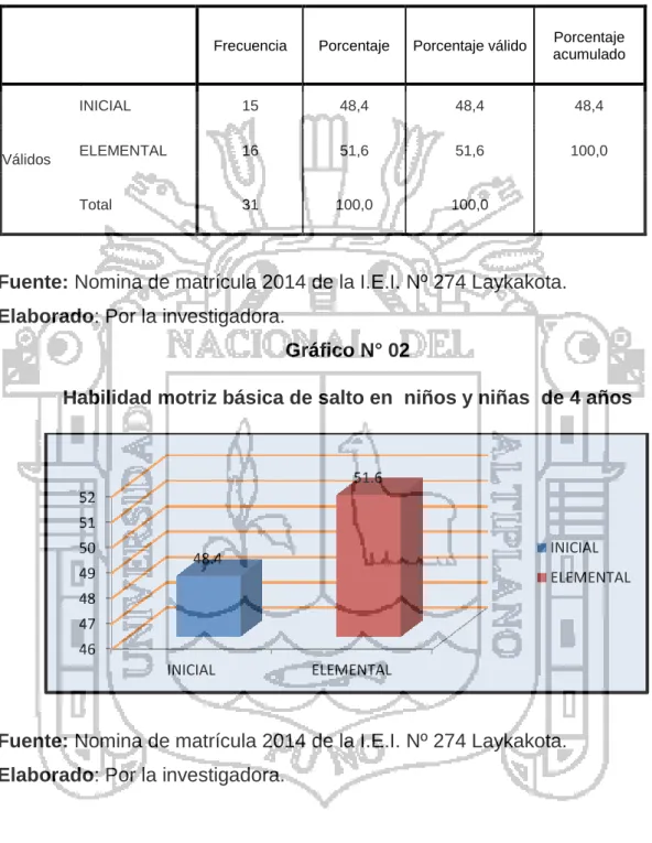 Gráfico N° 02 