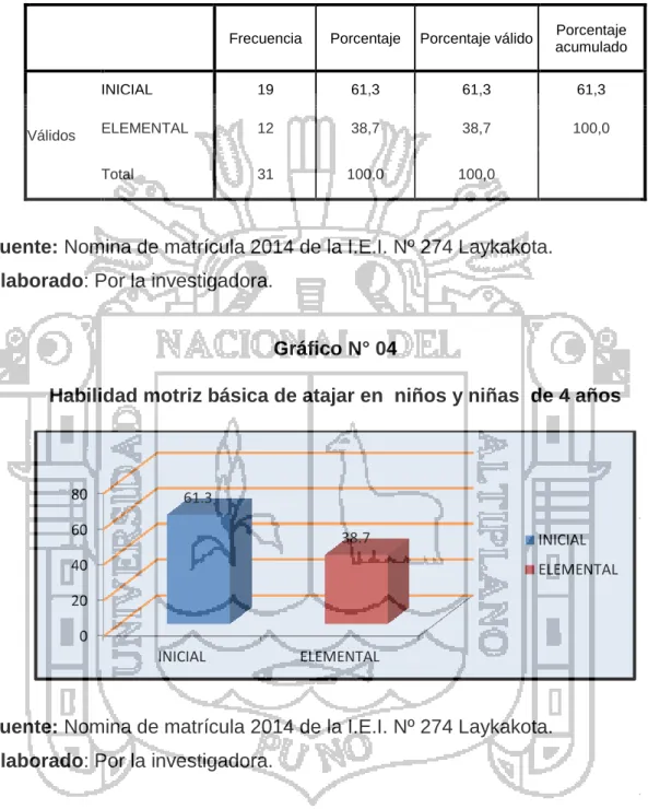 Gráfico N° 04 
