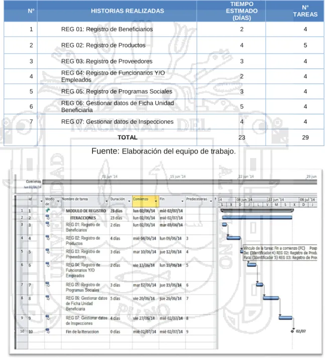 Tabla N° 5: Planificación de Tareas: Módulo de Registro 