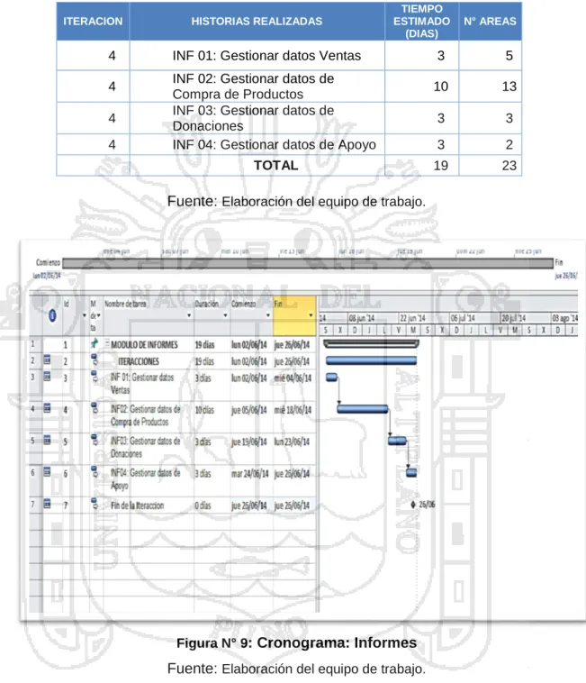 Tabla N° 8: Planificación de Tareas: Módulo de Informes 