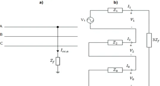Figura 2.4 a) Representación cortocircuito fase-tierra, b) Conexión de redes de secuencia  cortocircuito fase-tierra [13] 