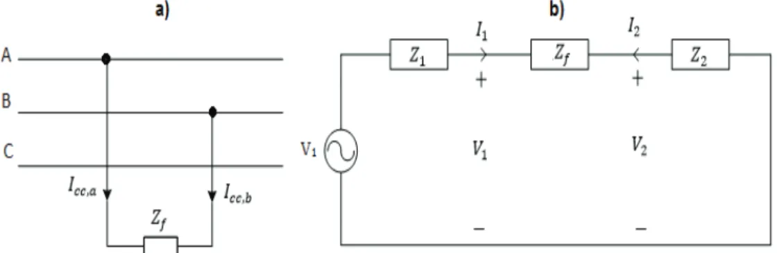 Figura 2.5 a) Representación cortocircuito bifásico, b) Conexión de redes de secuencia  cortocircuito bifásico [13] 