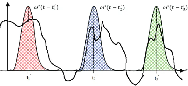 Figura 3.2 Explicación gráfica de la STFT [25] 