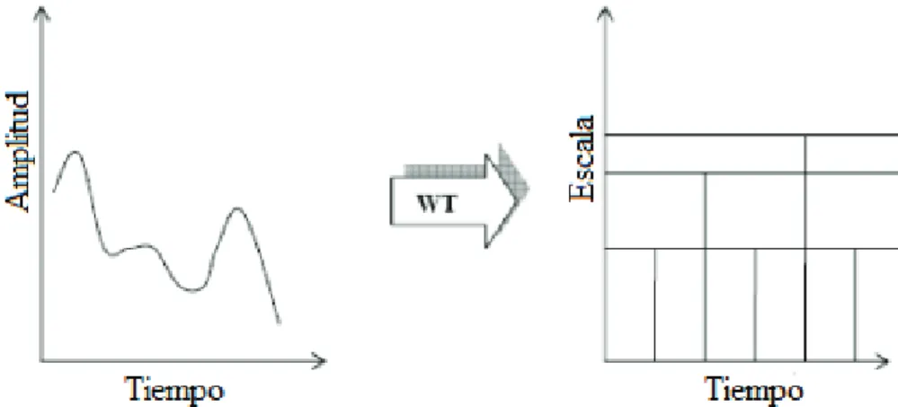 Figura 3.5 Utilización del tamaño de la ventana variable en Wavelet [5] 