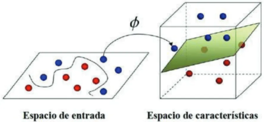 Figura 3.20 Transformación de datos de entrada a un espacio de mayor dimensión [39] 