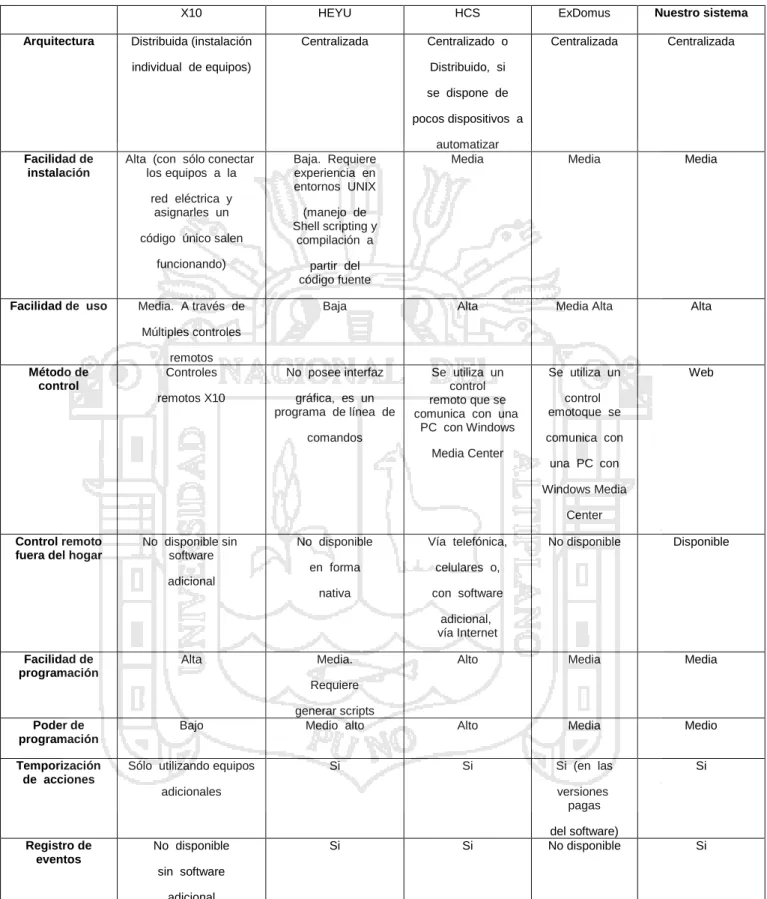 Tabla 01: tabla comparativa  entre los   sistemas domóticos. 