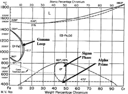 Figura 1.2. Diagrama de Fase Hierro – Cromo. 
