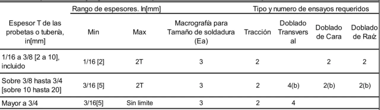 Tabla 2.5. Tipo de ensayo y número de probetas en función del espesor a ser calificado