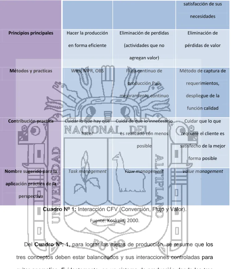 Cuadro Nº 1: Interacción CFV (Conversión, Flujo y Valor). 