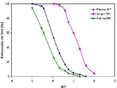 Figura 2.5: Efecto del pH en la extracción de oro de solución aurocianuro por aminas primaria, secundaria y terciaria.