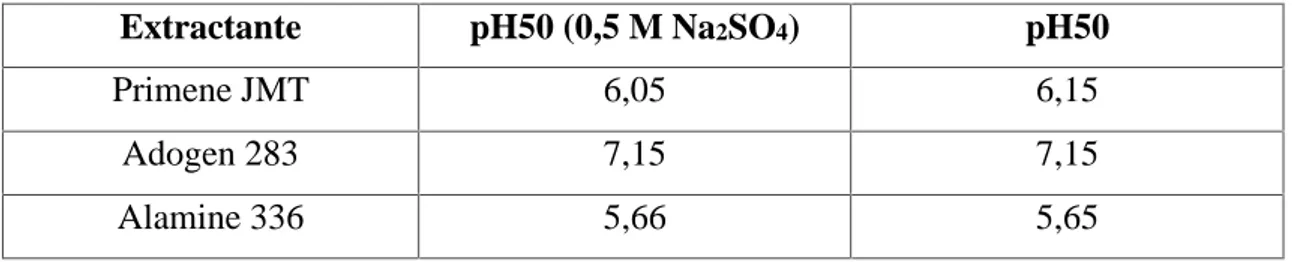 Tabla 2.6: Efecto de la fuerza iónica en la extracción de oro en solución aurocianuro por aminas 0,05 M en Xileno