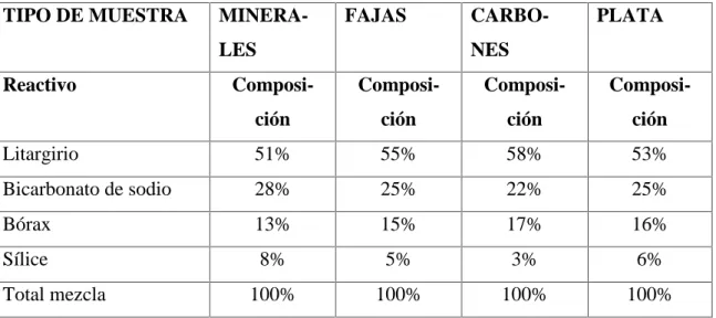 Tabla 3.1: Preparación de geoquímico para análisis de minerales TIPO DE MUESTRA 