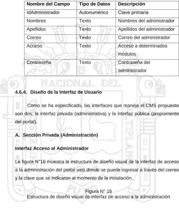 Cuadro N° 15   Tabla administrador 