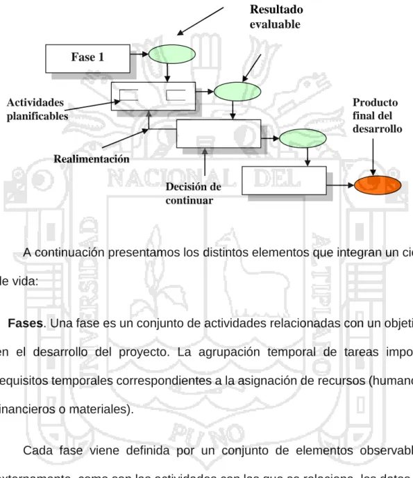 FIGURA 4:  ELEMENTOS DEL CICLO DE VIDA 