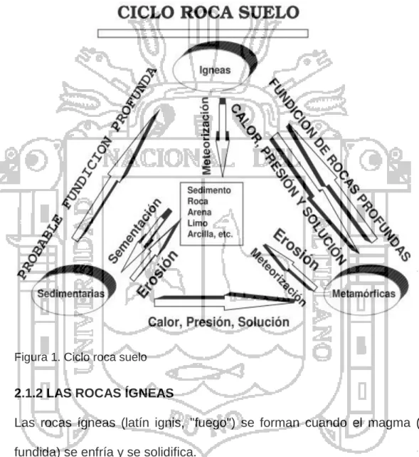 Figura 1. Ciclo roca suelo 