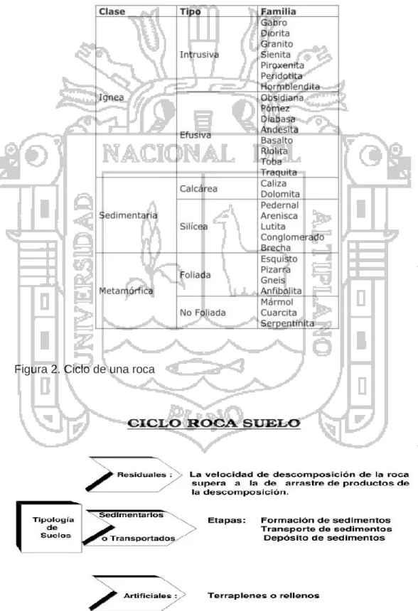 Figura 2. Ciclo de una roca 