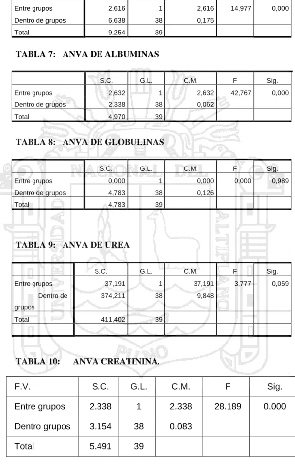 TABLA 8:  ANVA DE GLOBULINAS 