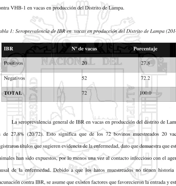 Tabla 1: Seroprevalencia de IBR en  vacas en producción del Distrito de Lampa (2014). 