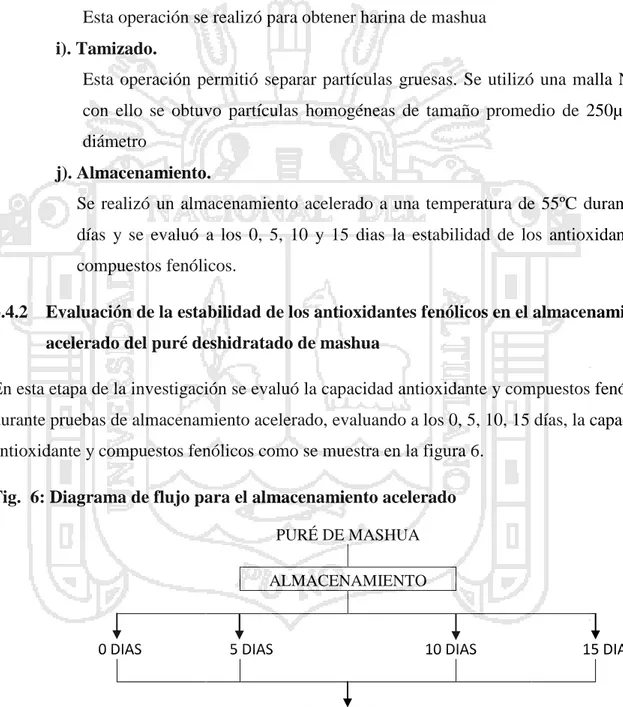 Fig.  6: Diagrama de flujo para el almacenamiento acelerado  PURÉ DE MASHUA 