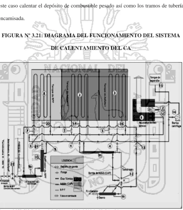 FIGURA Nº 3.21: DIAGRAMA DEL FUNCIONAMIENTO DEL SISTEMA  DE CALENTAMIENTO DEL CA 