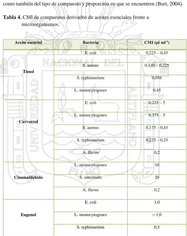 Tabla 4. CMI de compuestos derivados de aceites esenciales frente a  microorganismos. 