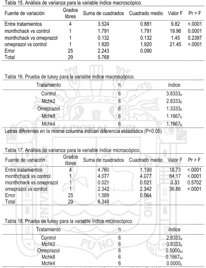 Tabla 15. Análisis de varianza para la variable índice macroscópico. 