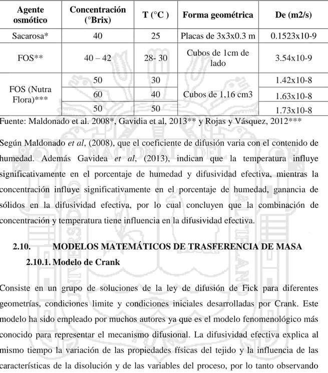 Tabla 4. Difusividad efectiva de yacón encontrados en la literatura  Agente 