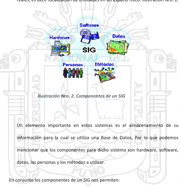 Ilustración Nro. 2. Componentes de un SIG 