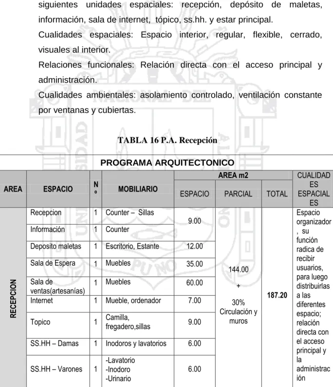 TABLA 16 P.A. Recepción  PROGRAMA ARQUITECTONICO AREA  ESPACIO  N º  MOBILIARIO  AREA m2  CUALIDADES ESPACIAL ES ESPACIO PARCIAL TOTAL 