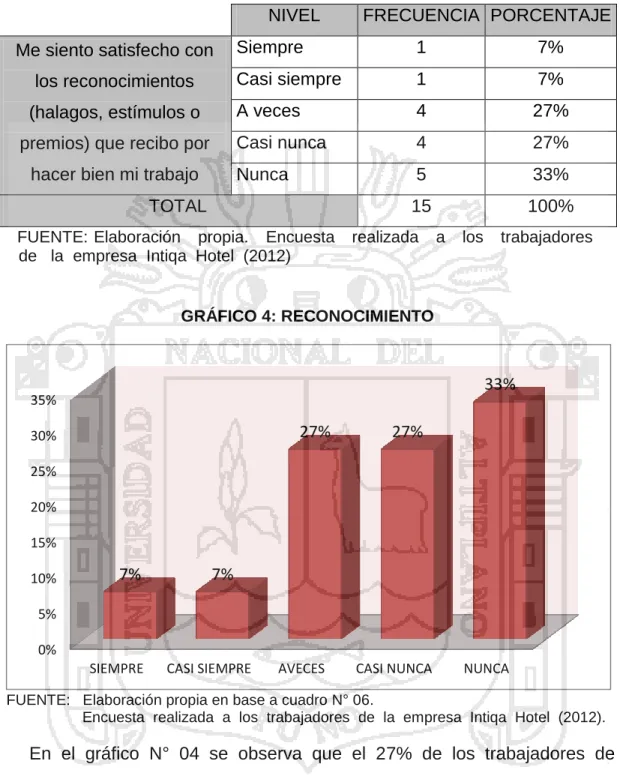 GRÁFICO 4: RECONOCIMIENTO 