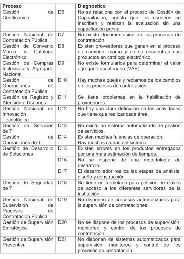 Tabla 1.1 Diagnóstico de Procesos del SERCOP Parte 2. 