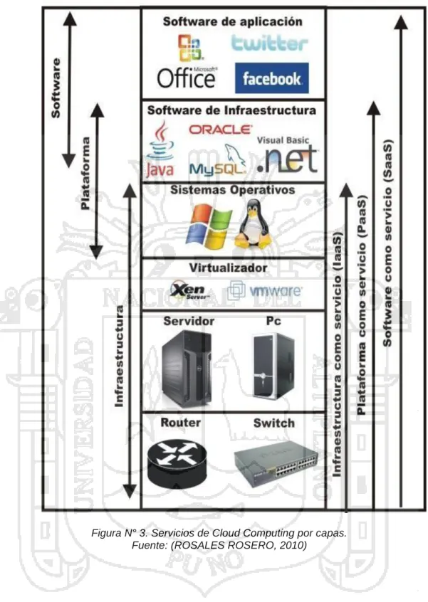 Figura N° 3. Servicios de Cloud Computing por capas. 
