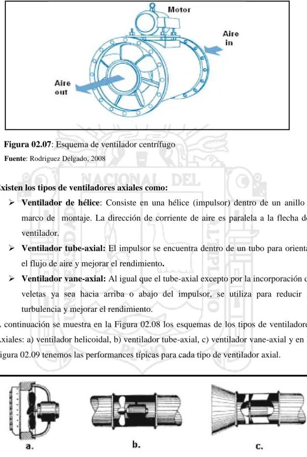 Figura 02.07: Esquema de ventilador centrífugo