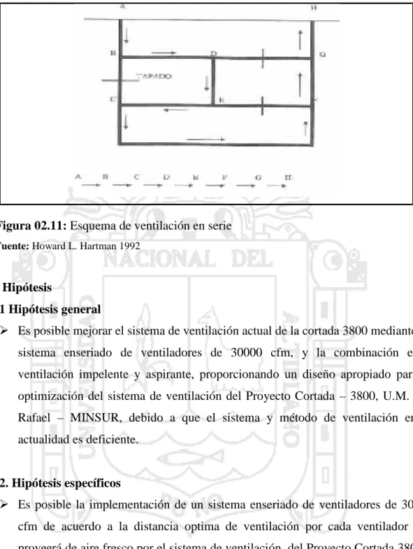 Figura 02.11: Esquema de ventilación en serie