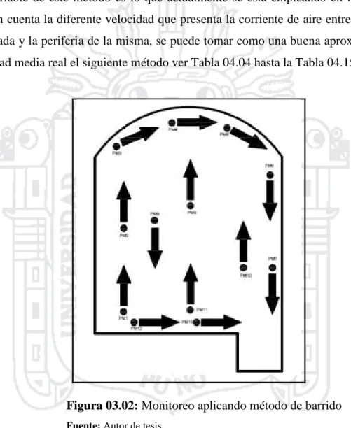 Figura 03.02: Monitoreo aplicando método de barrido