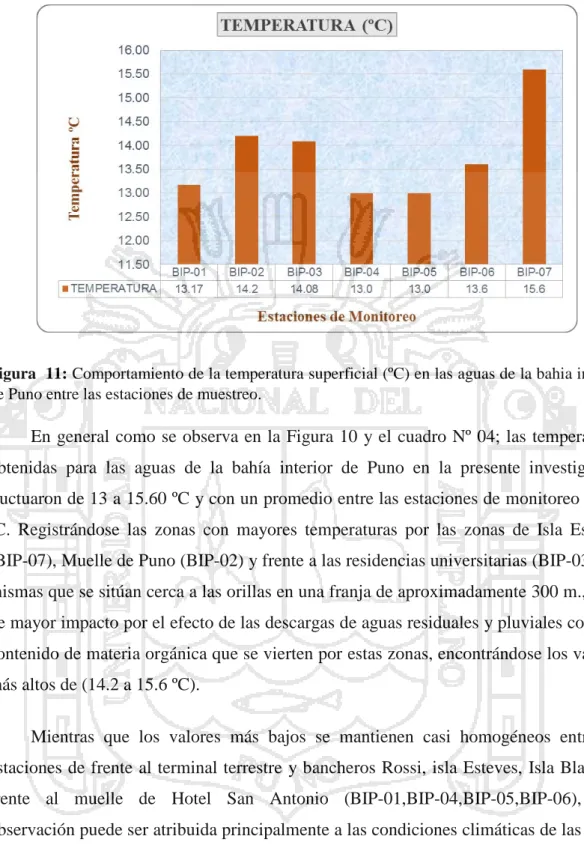 Figura  11: Comportamiento de la temperatura superficial (ºC) en las aguas de la bahia interior  de Puno entre las estaciones de muestreo