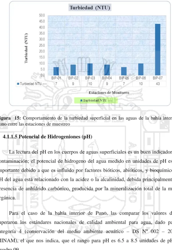 Figura  15:  Comportamiento de la turbiedad superficial en las aguas de la bahía interior de  Puno entre las estaciones de muestreo 