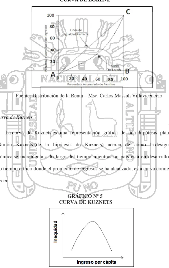 GRÁFICO Nº 4  CURVA DE LORENZ 