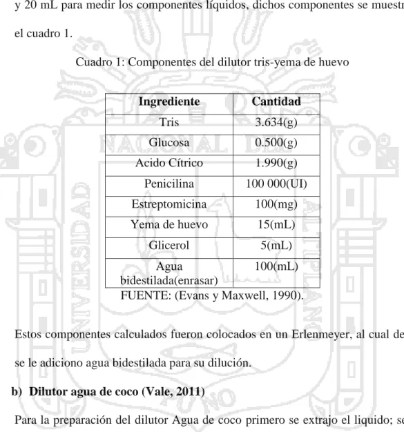 Cuadro 1: Componentes del dilutor tris-yema de huevo 