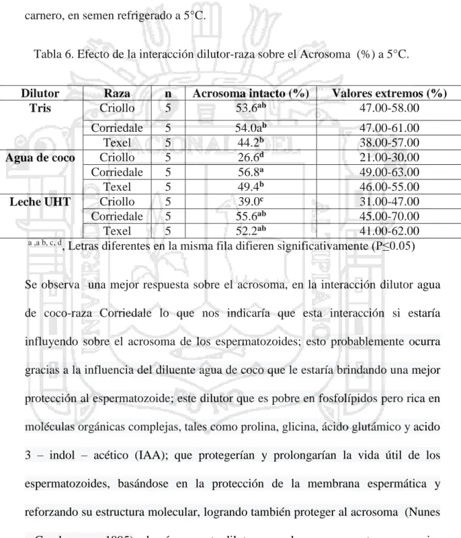 Tabla 6. Efecto de la interacción dilutor-raza sobre el Acrosoma  (%) a 5°C. 