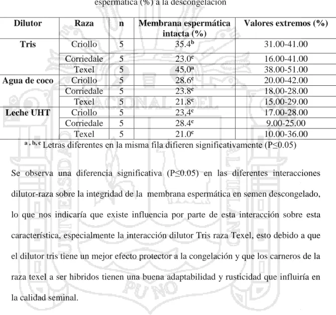 Tabla 9. Efecto de la interacción dilutor-raza sobre la integridad de la membrana  espermatica (%) a la descongelación 