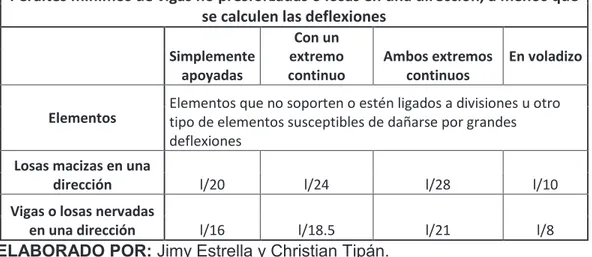 CUADRO  2.2 CUADRO PERALTES MÍNIMOS DE VIGAS NO PRESFROZADAS  SEGÚN LA TABLA 9.5(a) DEL ACI 318-08 