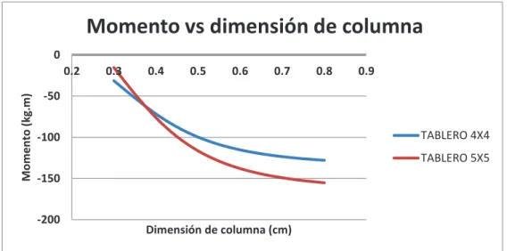 CUADRO 3.10  VARIACIÓN DE MOMENTO EN EL NERVIO CENTRAL DE UN  TABLERO CON TRES BORDES CONTINUOS, CON PERALTE DE LAS VIGAS   DE BORDE DE 37.5(cm)  