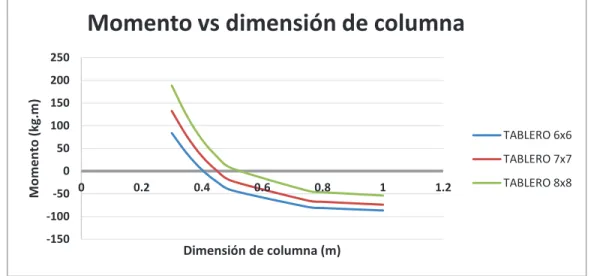 CUADRO 3.11  VARIACIÓN DE MOMENTO EN EL NERVIO CENTRAL DE UN  TABLERO CON TRES BORDES CONTINUOS, CON PERALTE DE LAS VIGAS   DE BORDE DE 32(cm)  