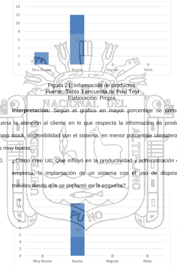 Figura 21: Información de productos. 