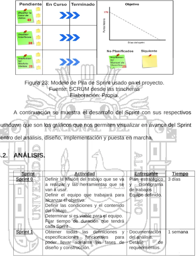 Figura 23: Modelo de Pila de Sprint usado en el proyecto. 