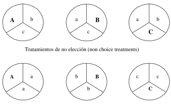 Figura 1. Diseño experimental con un factor y tres niveles.  (Experimental design for one factor with three levels.)  A partir de la propuesta de Olabarria et al