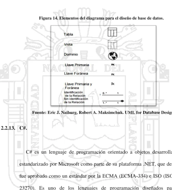 Figura 14. Elementos del diagrama para el diseño de base de datos. 