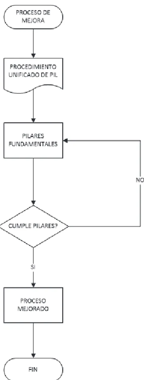 Figura 3 Diagrama de flujo de proceso de mejora 