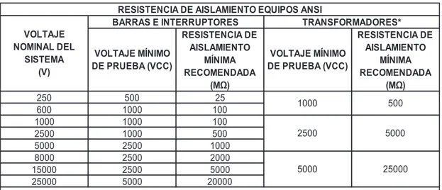 Tabla 5 Resistencia de aislamiento equipos ANSI [14]